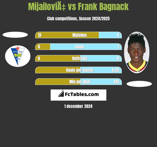 MijailoviÄ‡ vs Frank Bagnack h2h player stats