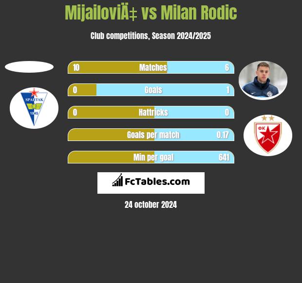 MijailoviÄ‡ vs Milan Rodić h2h player stats