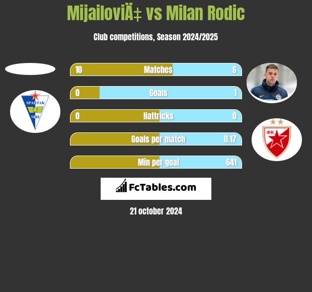 MijailoviÄ‡ vs Milan Rodic h2h player stats