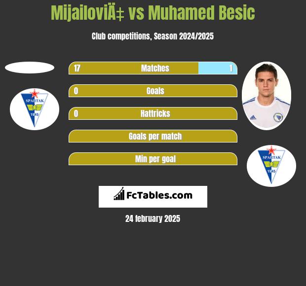 MijailoviÄ‡ vs Muhamed Besić h2h player stats