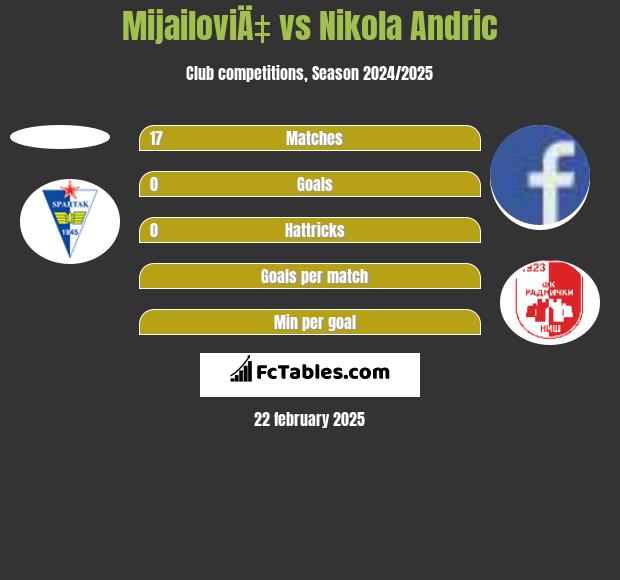 MijailoviÄ‡ vs Nikola Andric h2h player stats