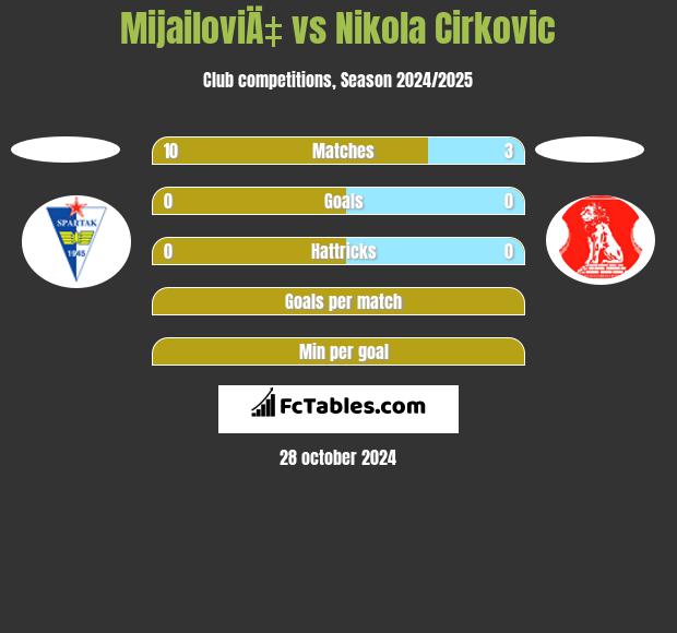 MijailoviÄ‡ vs Nikola Cirkovic h2h player stats