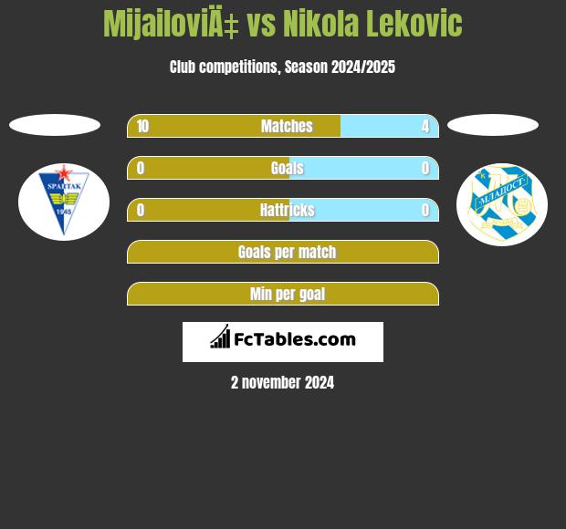 MijailoviÄ‡ vs Nikola Lekovic h2h player stats