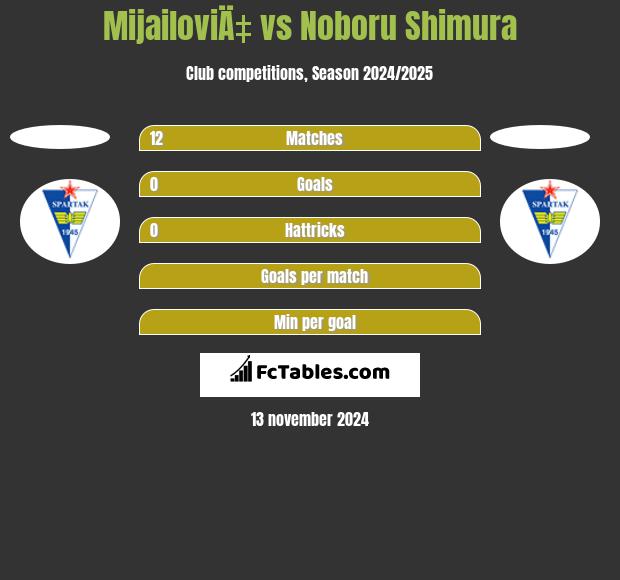 MijailoviÄ‡ vs Noboru Shimura h2h player stats