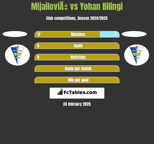 MijailoviÄ‡ vs Yohan Bilingi h2h player stats