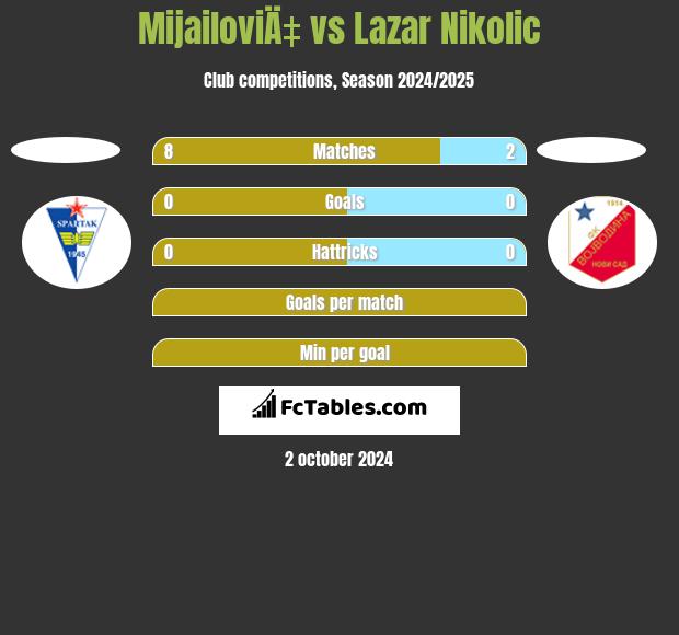 MijailoviÄ‡ vs Lazar Nikolic h2h player stats