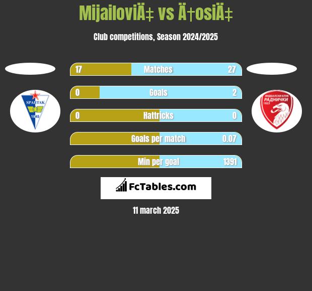 MijailoviÄ‡ vs Ä†osiÄ‡ h2h player stats