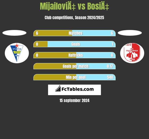 MijailoviÄ‡ vs BosiÄ‡ h2h player stats