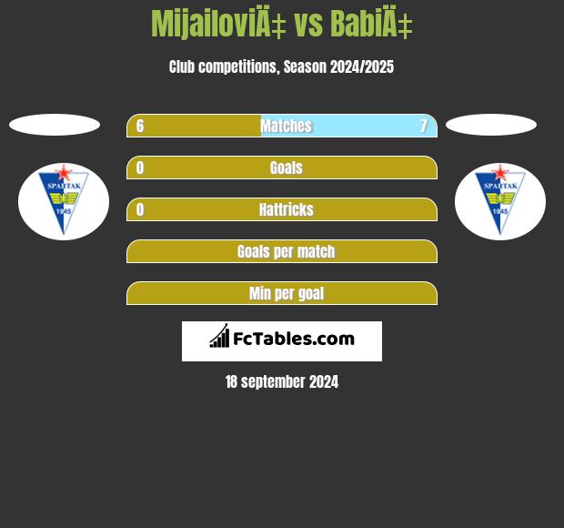 MijailoviÄ‡ vs BabiÄ‡ h2h player stats