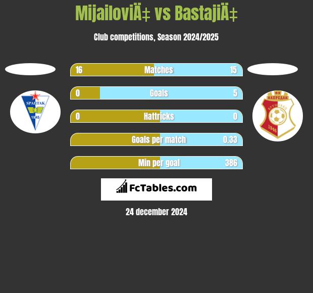 MijailoviÄ‡ vs BastajiÄ‡ h2h player stats