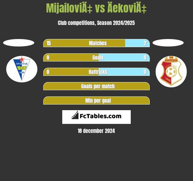 MijailoviÄ‡ vs ÄekoviÄ‡ h2h player stats