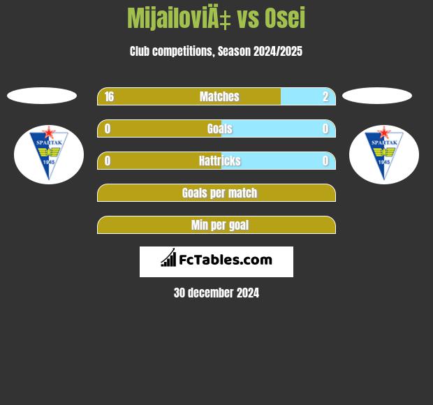 MijailoviÄ‡ vs Osei h2h player stats