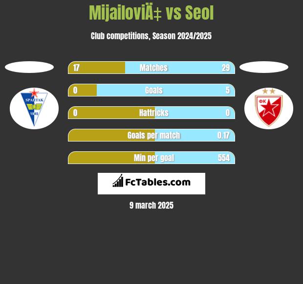 MijailoviÄ‡ vs Seol h2h player stats