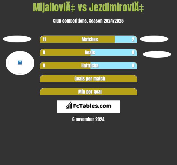 MijailoviÄ‡ vs JezdimiroviÄ‡ h2h player stats