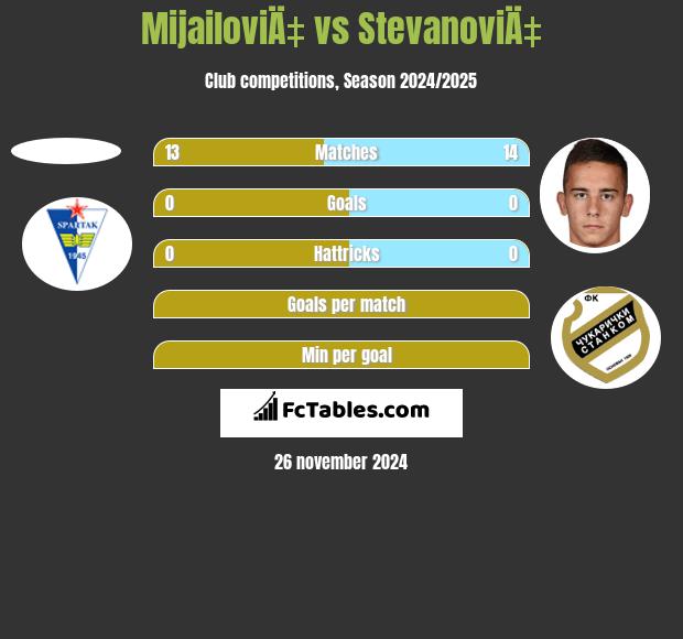 MijailoviÄ‡ vs StevanoviÄ‡ h2h player stats