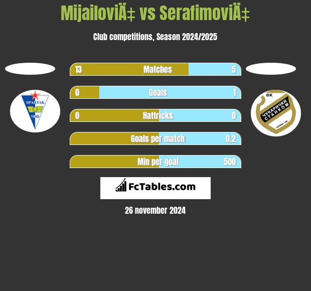 MijailoviÄ‡ vs SerafimoviÄ‡ h2h player stats