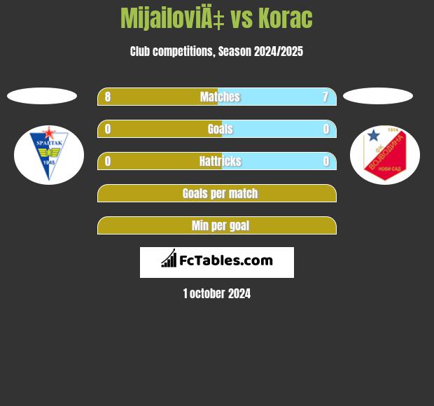 MijailoviÄ‡ vs Korac h2h player stats