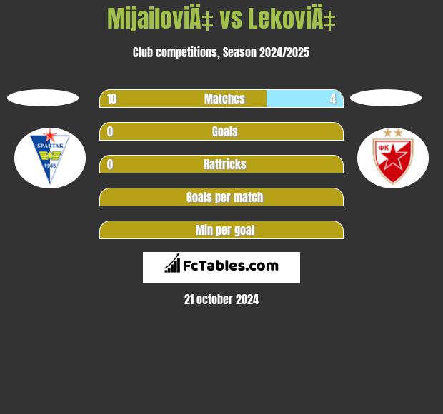 MijailoviÄ‡ vs LekoviÄ‡ h2h player stats