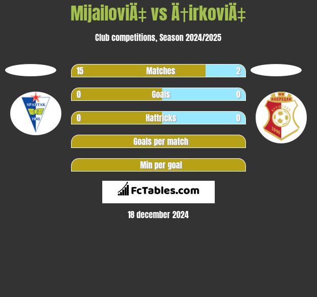 MijailoviÄ‡ vs Ä†irkoviÄ‡ h2h player stats