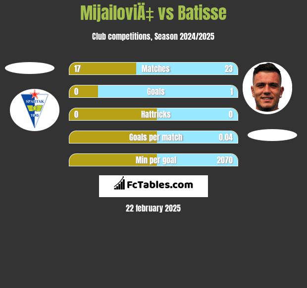 MijailoviÄ‡ vs Batisse h2h player stats