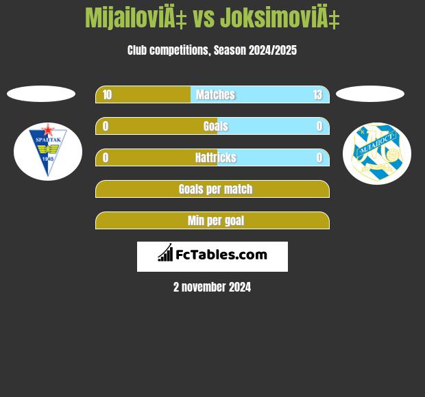 MijailoviÄ‡ vs JoksimoviÄ‡ h2h player stats