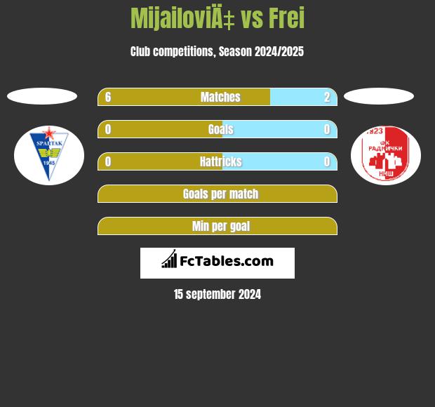 MijailoviÄ‡ vs Frei h2h player stats