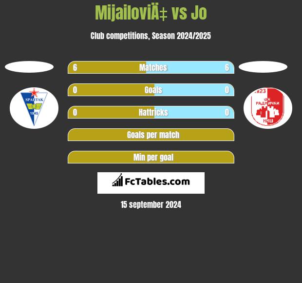 MijailoviÄ‡ vs Jo h2h player stats