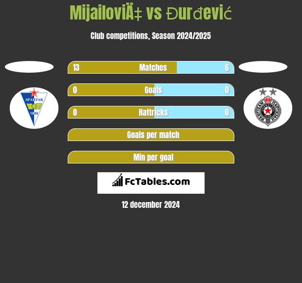 MijailoviÄ‡ vs Đurđević h2h player stats