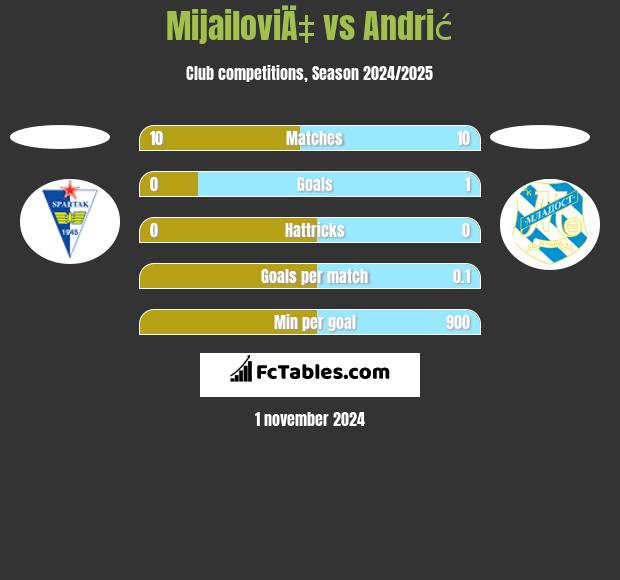 MijailoviÄ‡ vs Andrić h2h player stats