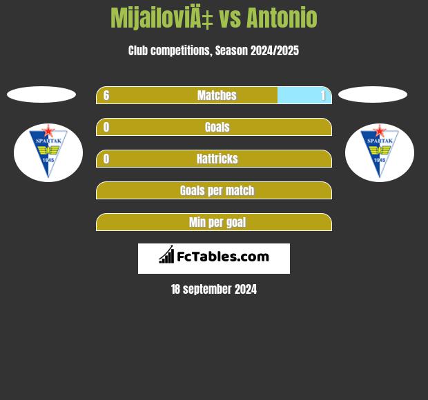 MijailoviÄ‡ vs Antonio h2h player stats