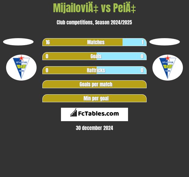 MijailoviÄ‡ vs PeiÄ‡ h2h player stats