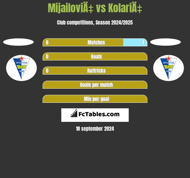 MijailoviÄ‡ vs KolariÄ‡ h2h player stats