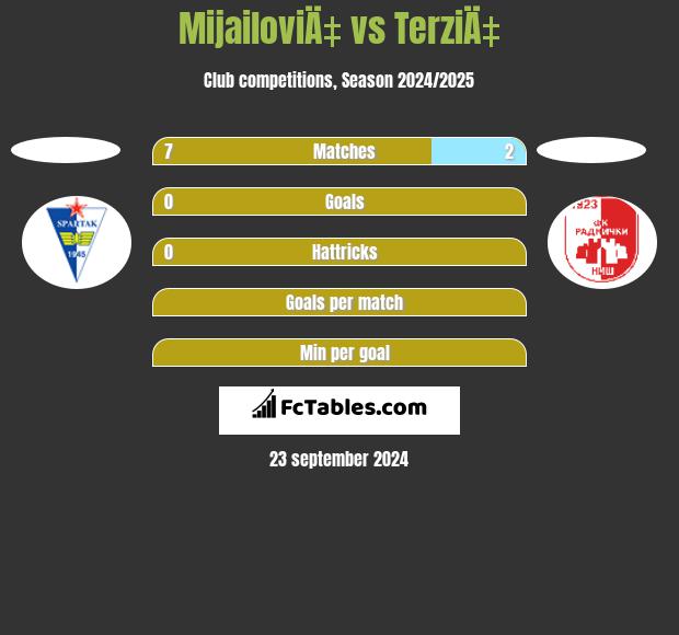 MijailoviÄ‡ vs TerziÄ‡ h2h player stats