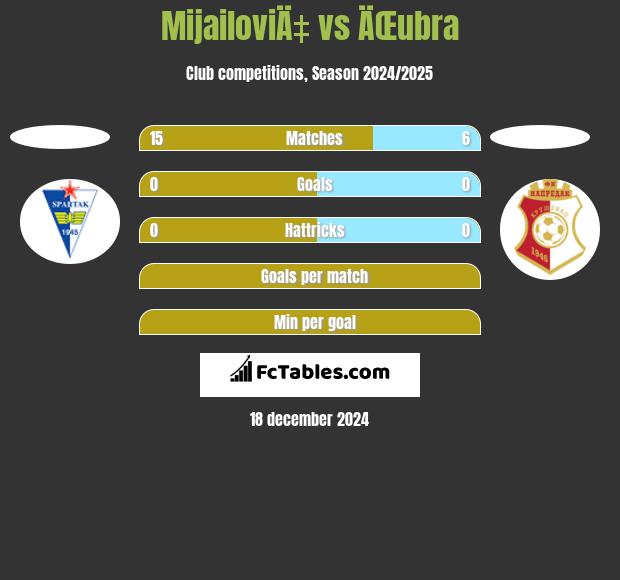 MijailoviÄ‡ vs ÄŒubra h2h player stats