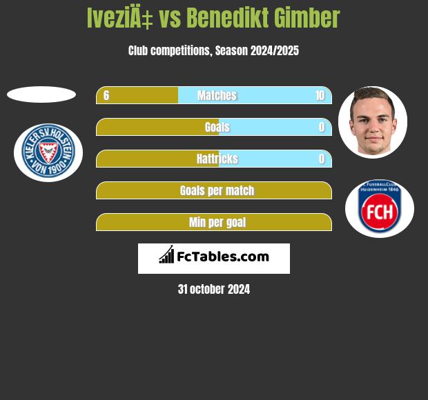 IveziÄ‡ vs Benedikt Gimber h2h player stats