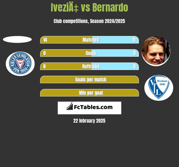 IveziÄ‡ vs Bernardo h2h player stats