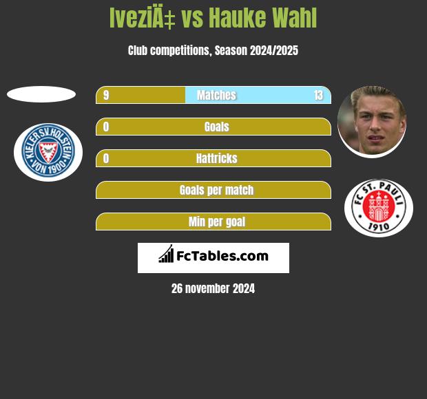 IveziÄ‡ vs Hauke Wahl h2h player stats