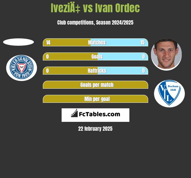 IveziÄ‡ vs Iwan Ordeć h2h player stats