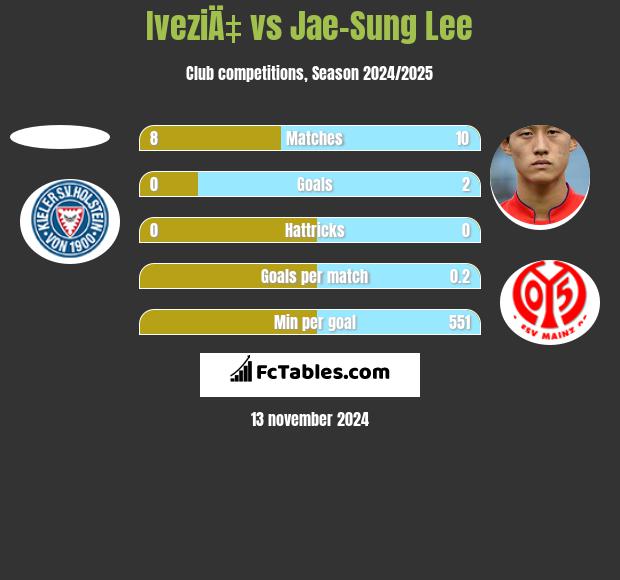 IveziÄ‡ vs Jae-Sung Lee h2h player stats