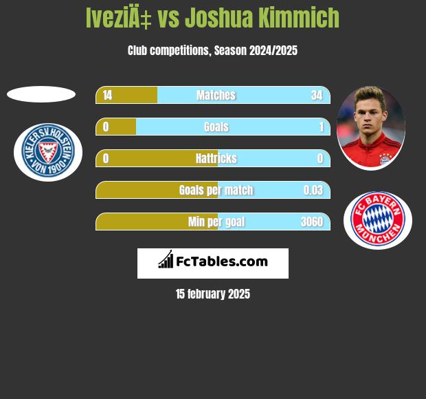 IveziÄ‡ vs Joshua Kimmich h2h player stats