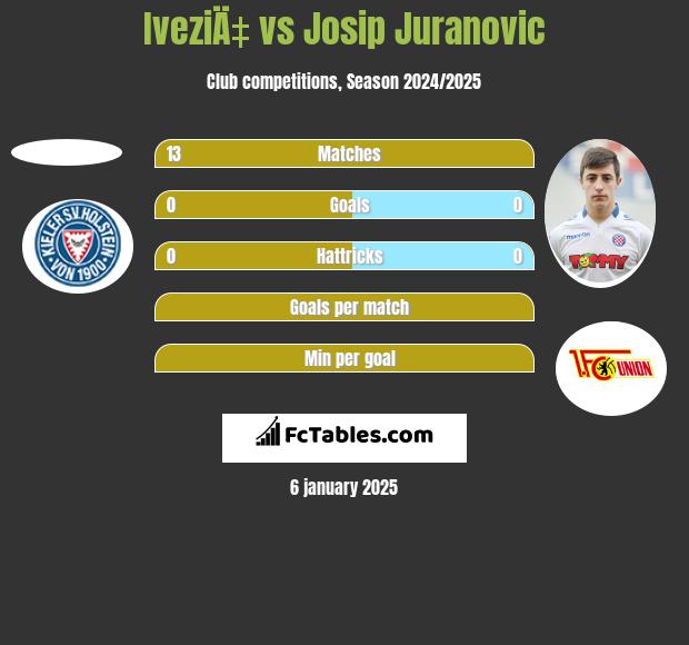 IveziÄ‡ vs Josip Juranovic h2h player stats