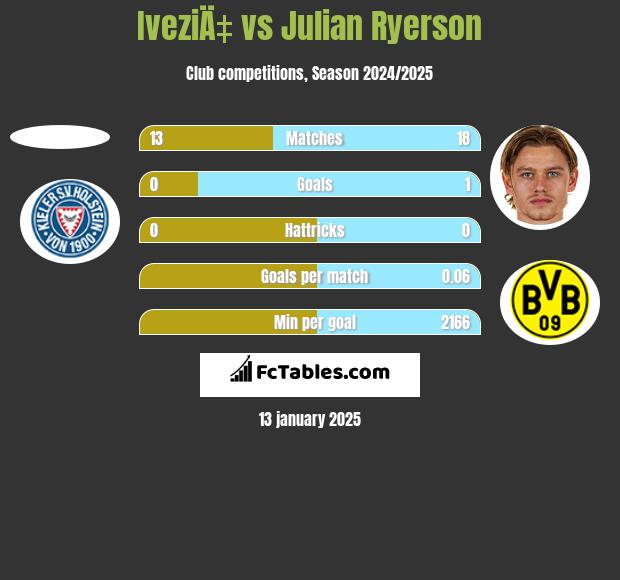 IveziÄ‡ vs Julian Ryerson h2h player stats