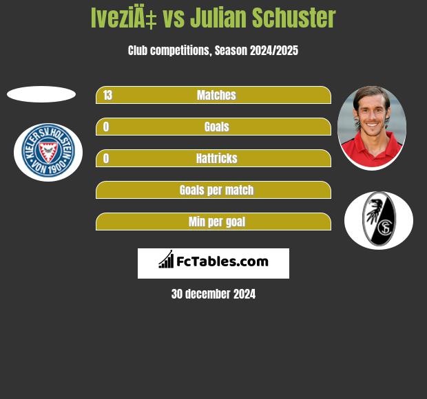 IveziÄ‡ vs Julian Schuster h2h player stats