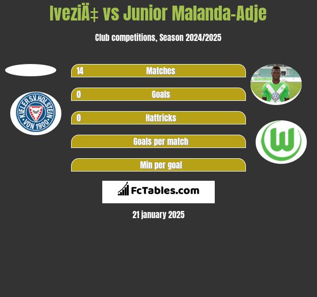 IveziÄ‡ vs Junior Malanda-Adje h2h player stats