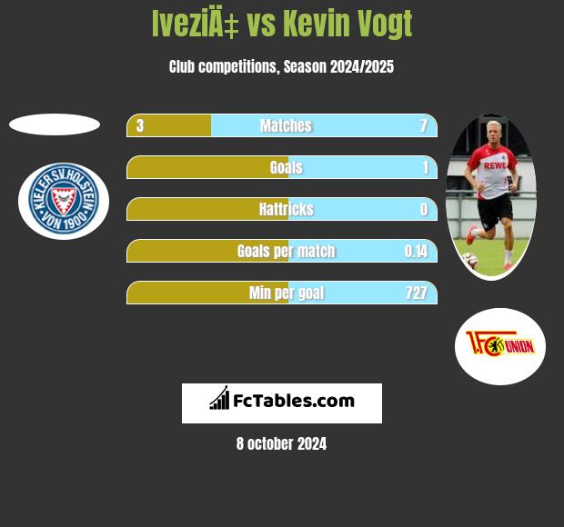 IveziÄ‡ vs Kevin Vogt h2h player stats