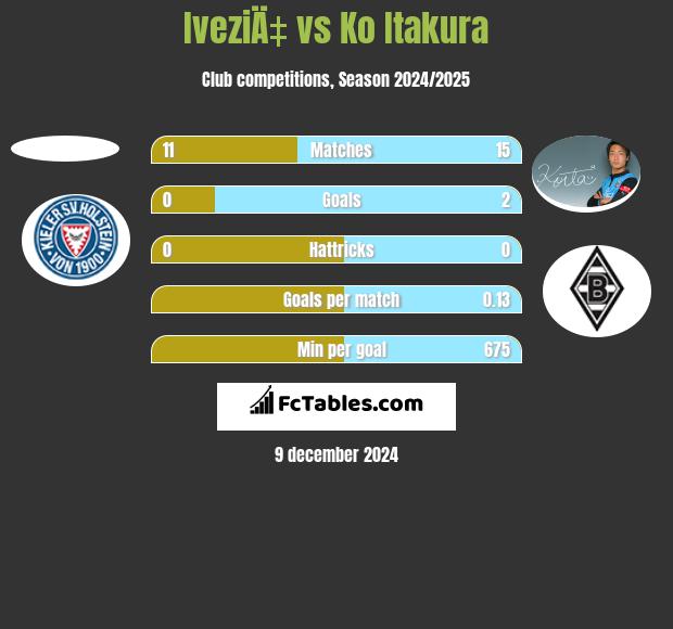 IveziÄ‡ vs Ko Itakura h2h player stats