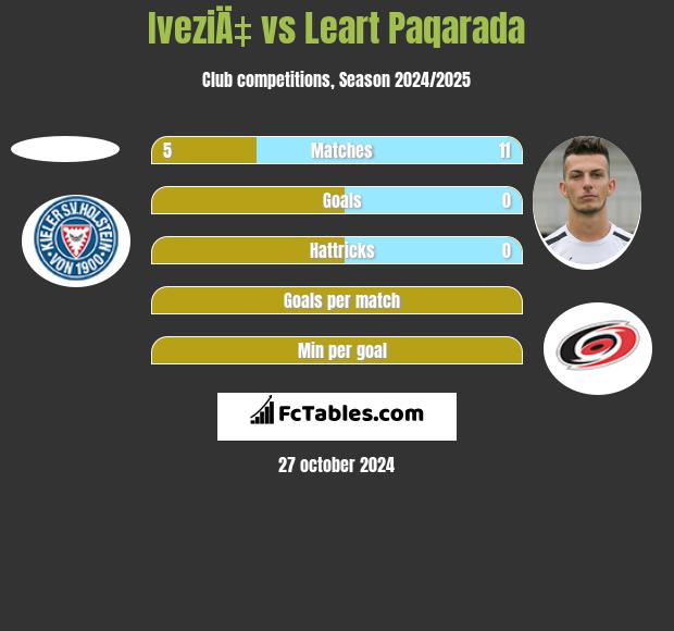 IveziÄ‡ vs Leart Paqarada h2h player stats