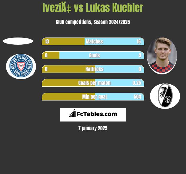 IveziÄ‡ vs Lukas Kuebler h2h player stats