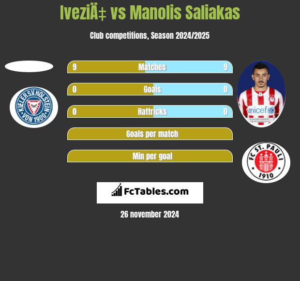 IveziÄ‡ vs Manolis Saliakas h2h player stats