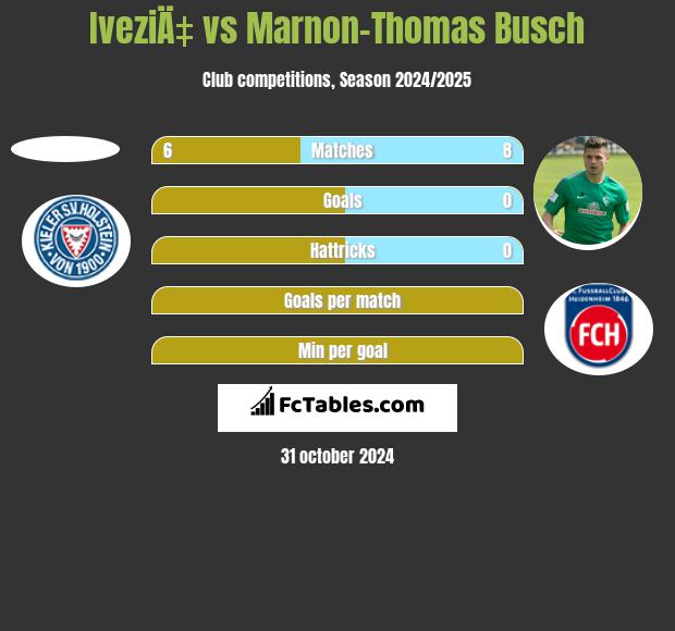 IveziÄ‡ vs Marnon-Thomas Busch h2h player stats